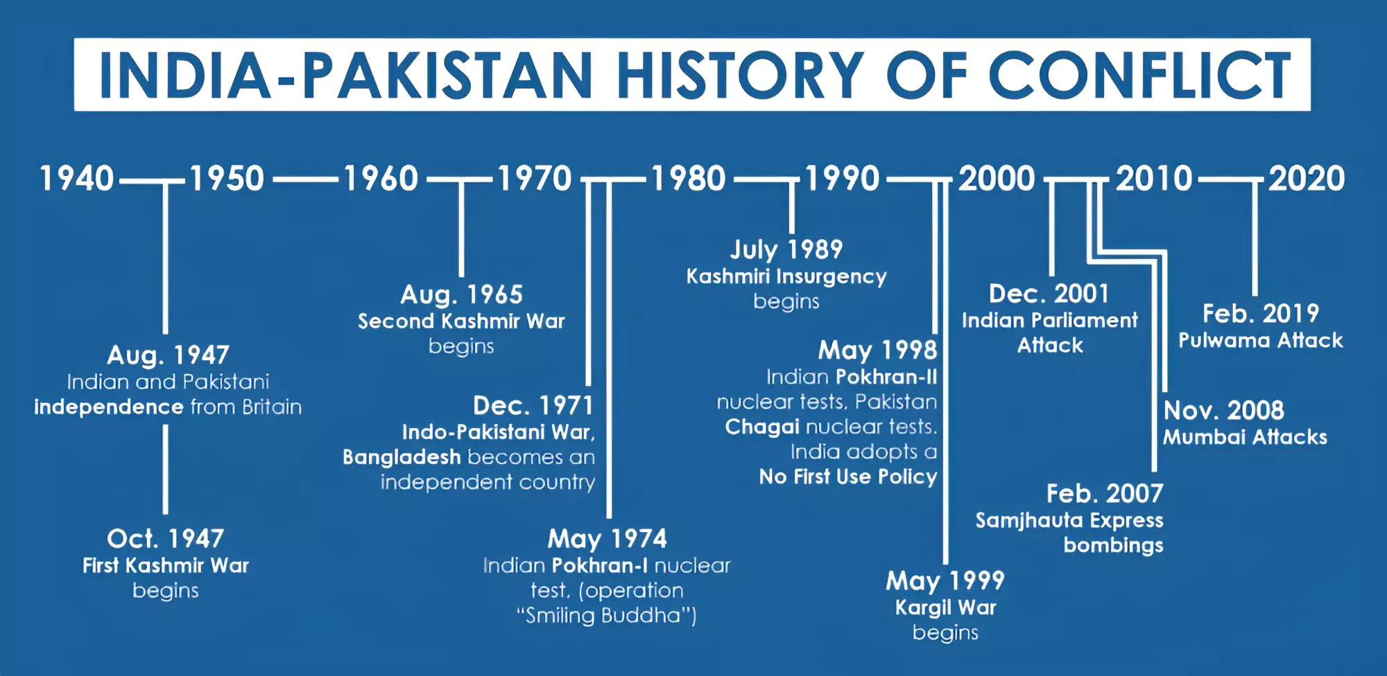 India Pakistan Relations