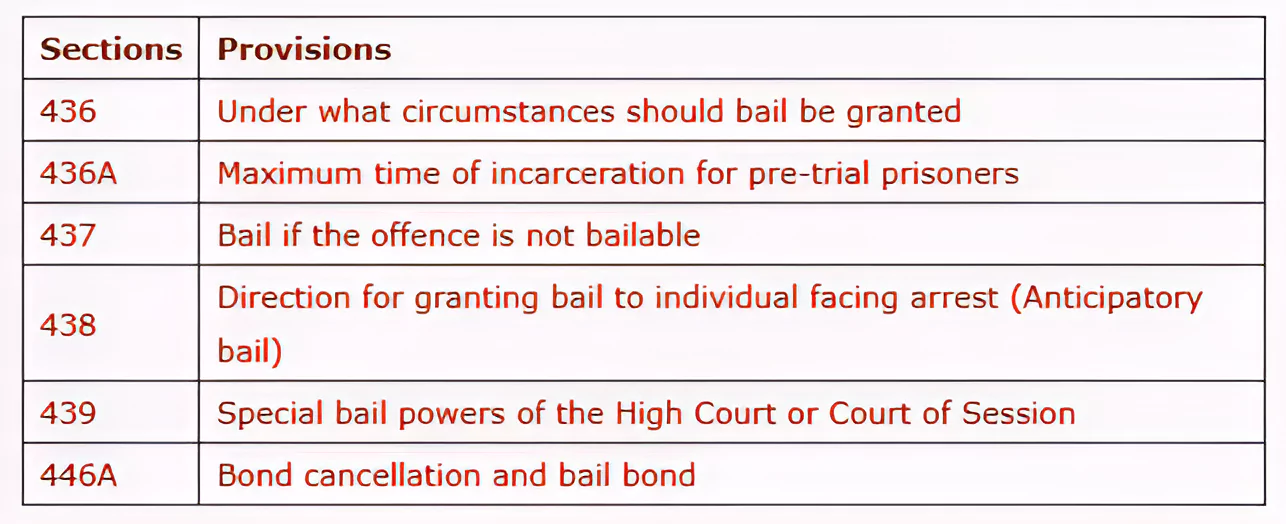 bail laws In India
