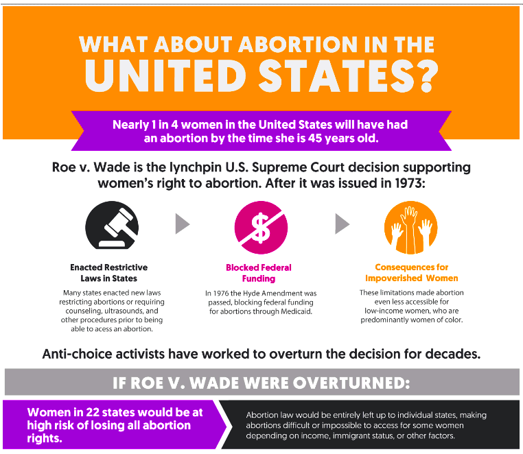 Abortion a Constitutional Right