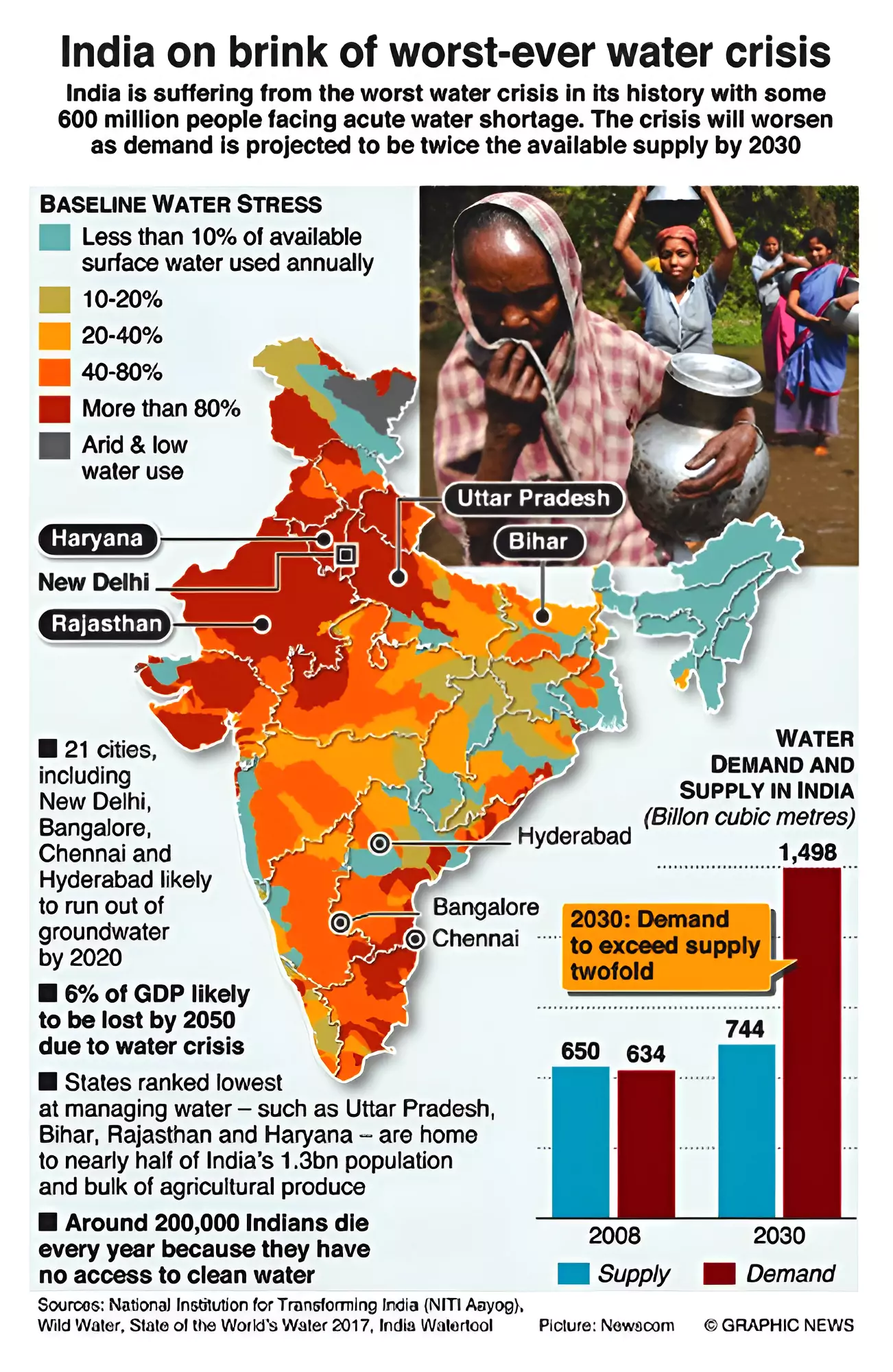 water crisis in india 