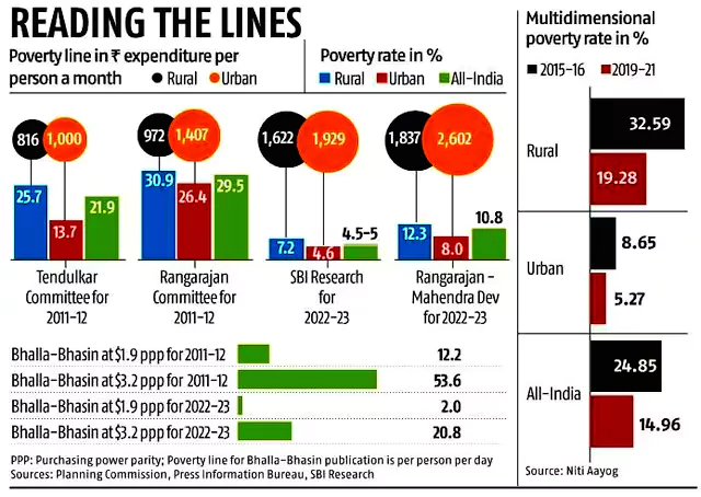 Poverty Estimation in India