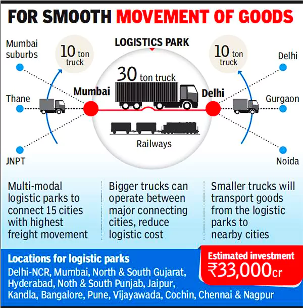 Multimodal Logistics