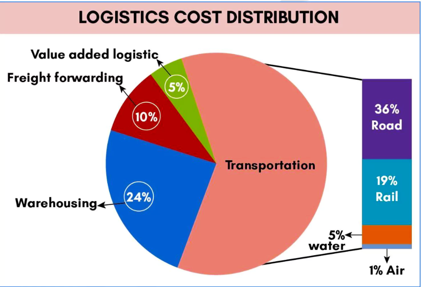 Multimodal Logistics