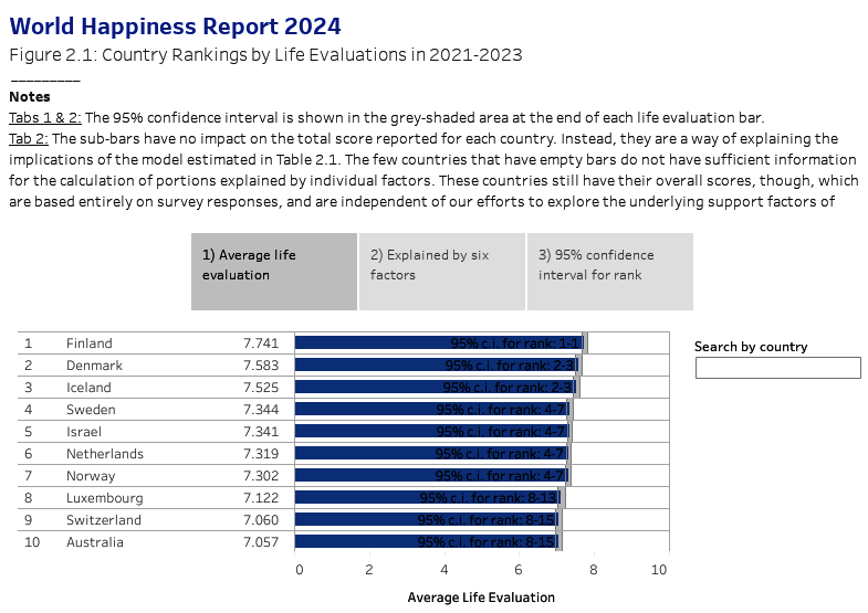 World Happiness Report 2024