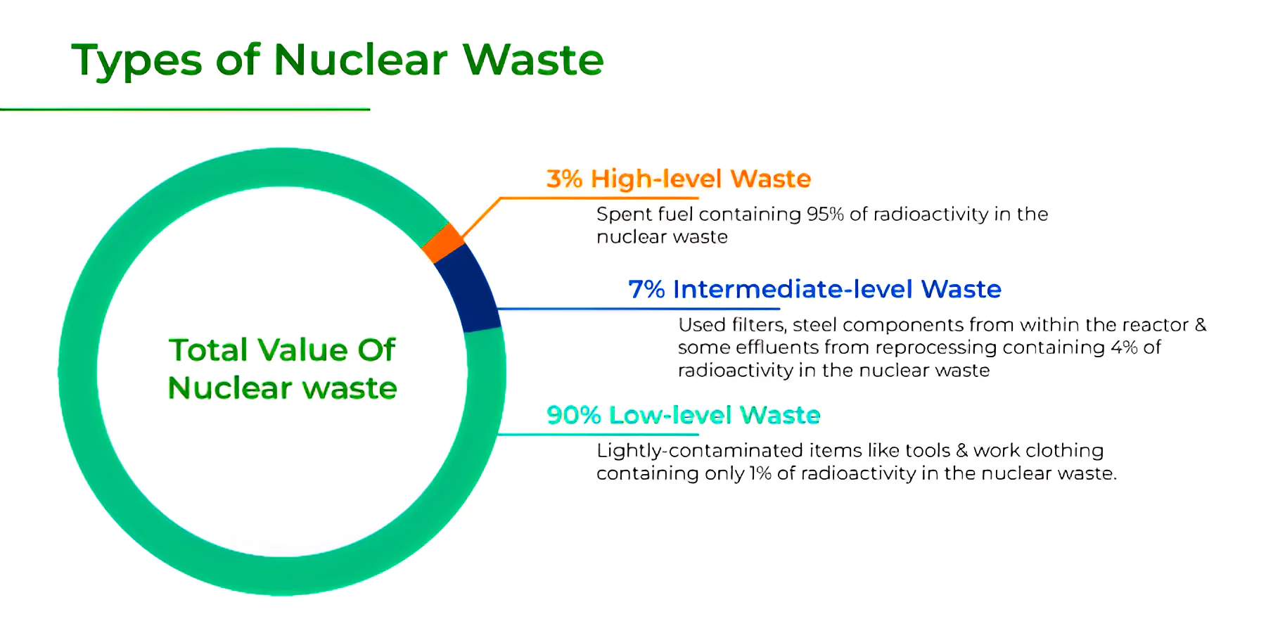 Nuclear Waste