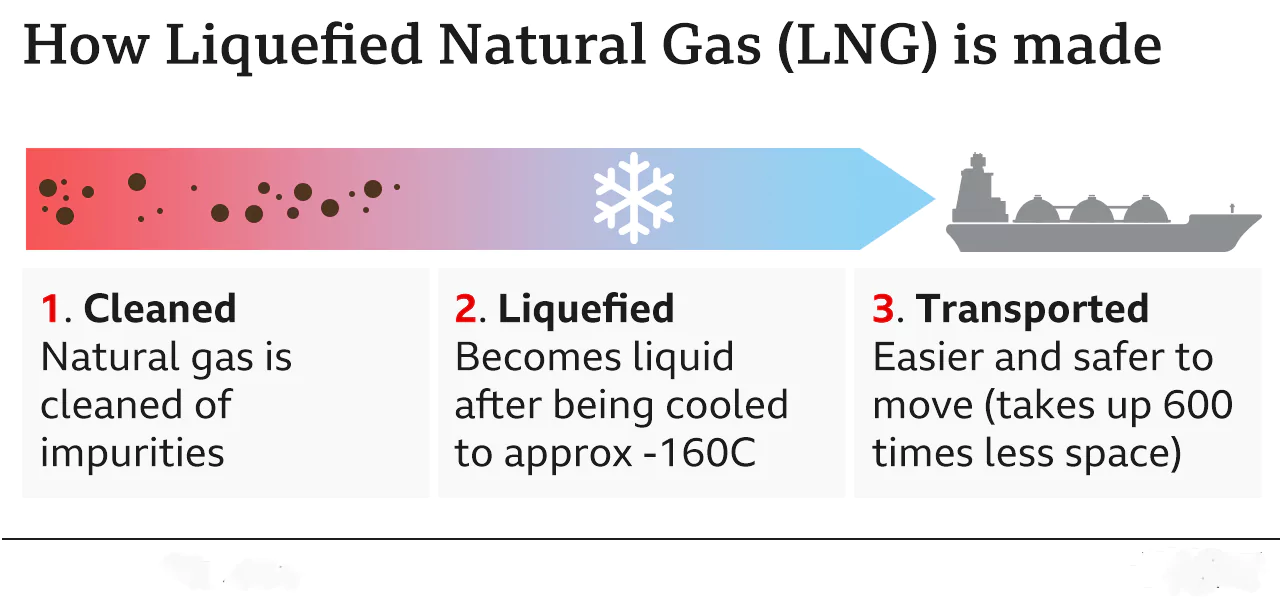 Small Scale LNG