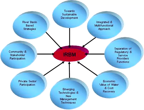 Integrated River Basin Management 