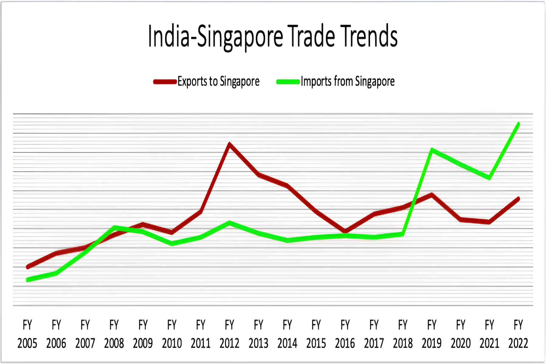 India Singapore Relations