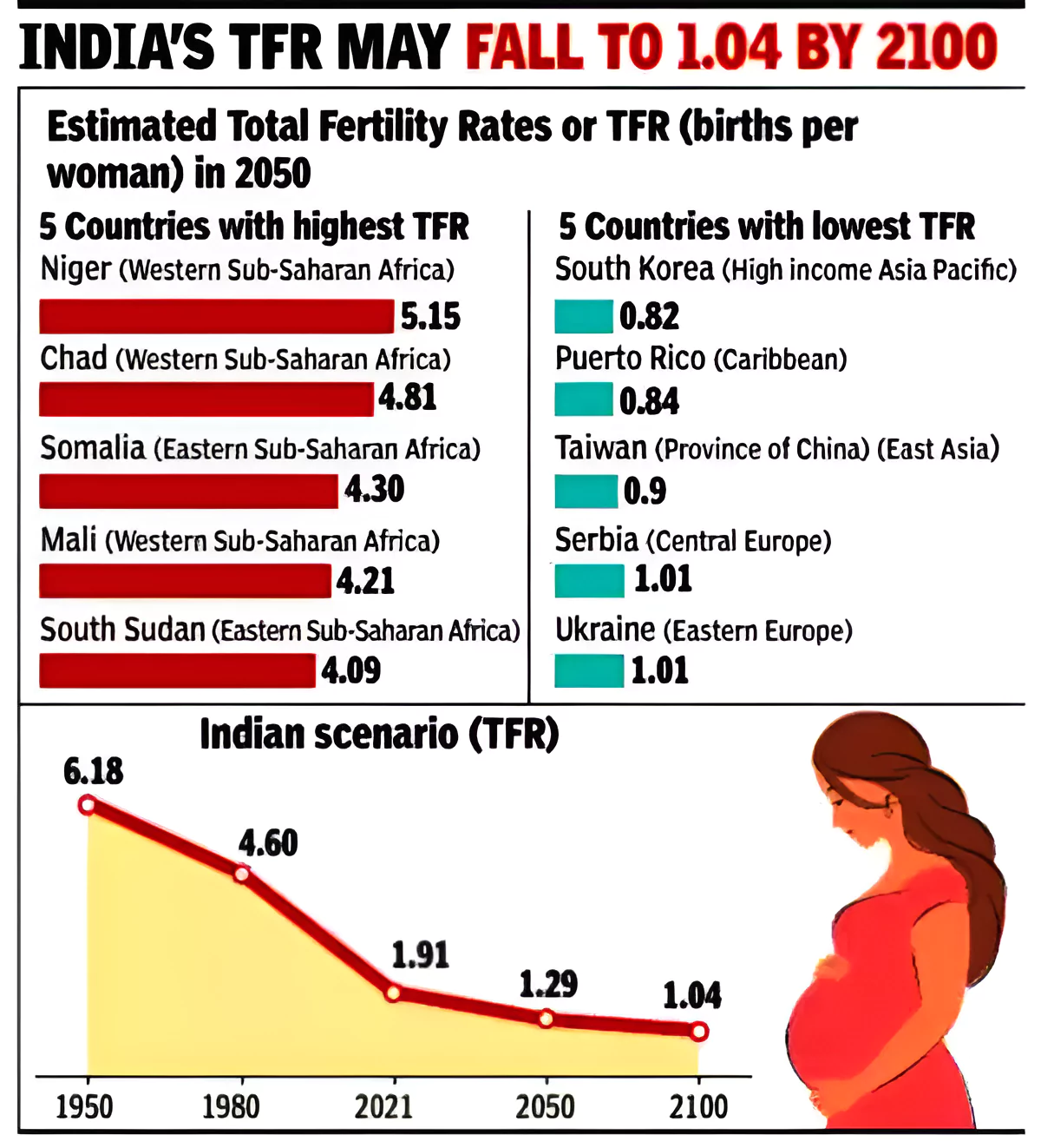 Fertility Rate in India