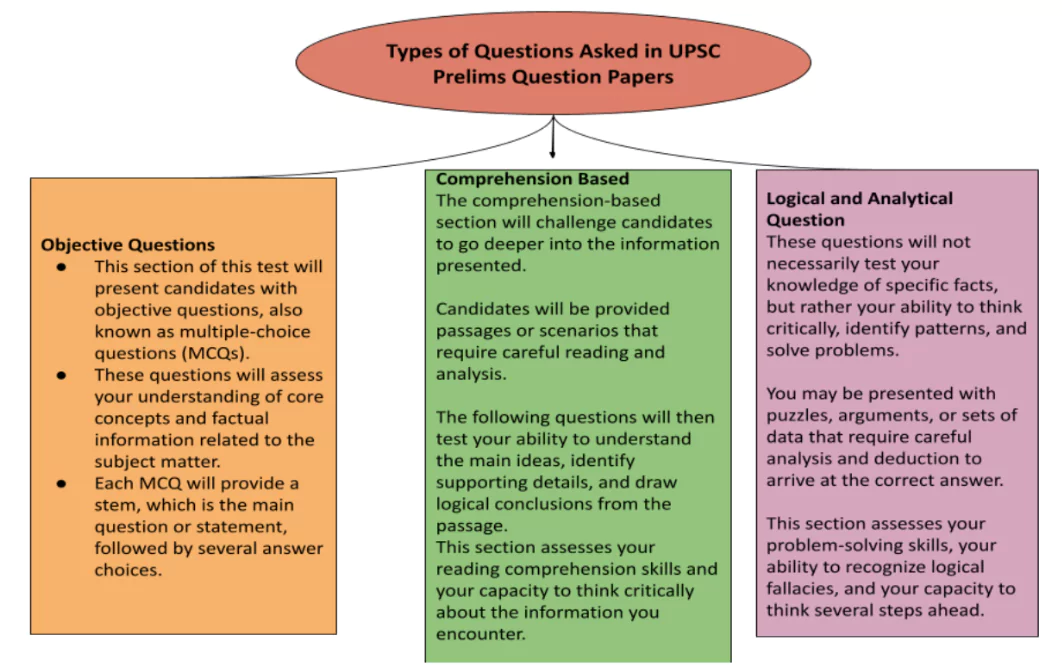 UPSC Prelims question papers
