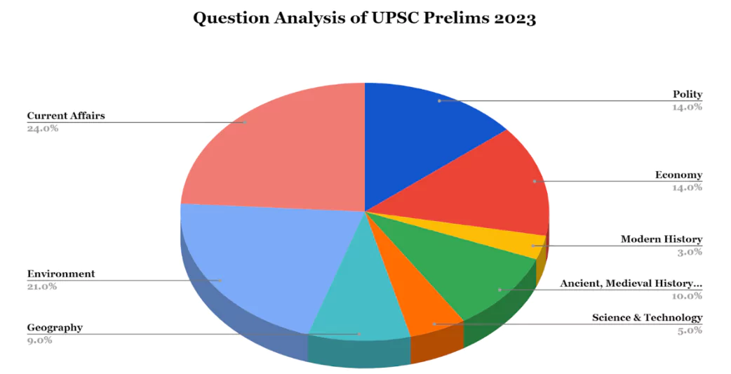UPSC Prelims Question Paper 2023