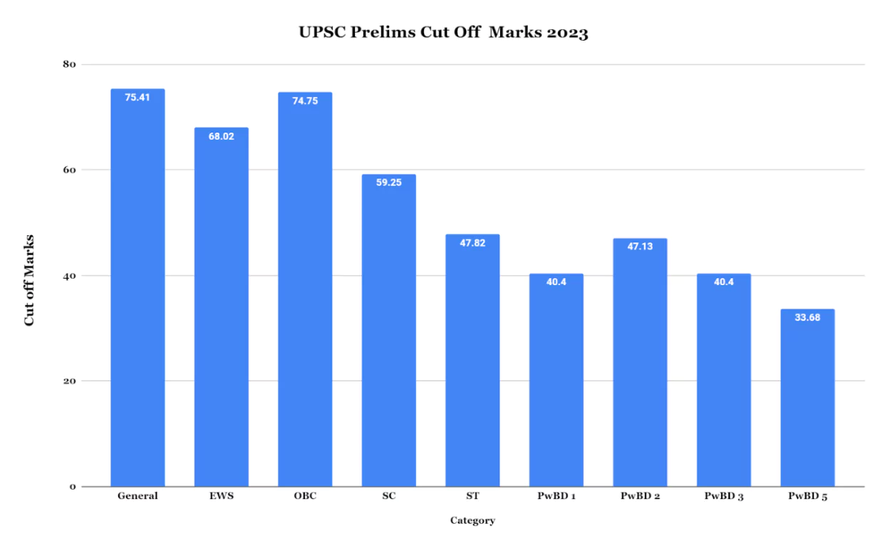 UPSC Prelims Question Paper 2023