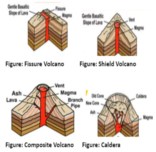 Classification of Volcanoes 