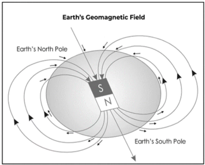  Geomagnetic Field