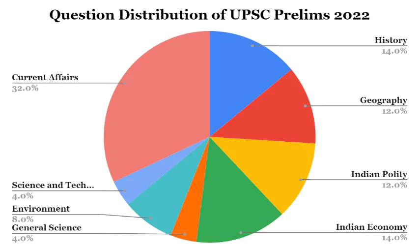 UPSC Prelims Question Paper 2022