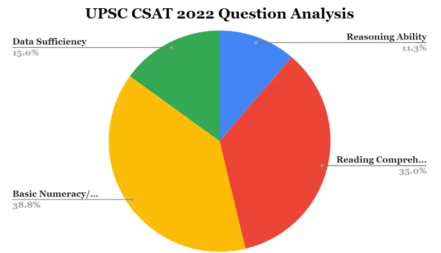 UPSC Prelims Question Paper 2022
