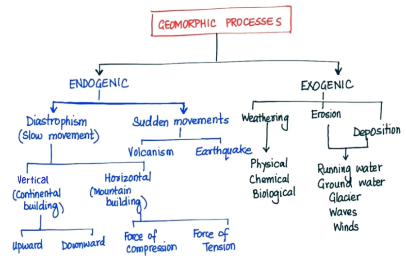 Endogenic Forces