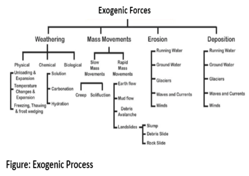 Exogenic Forces: Definition, Classification & Processes - PWOnlyIAS