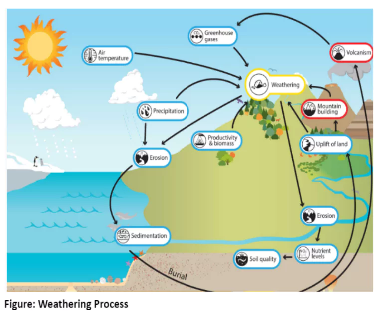 Chemical Weathering