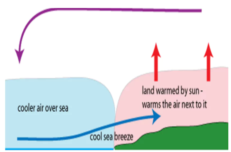 Heating and Cooling