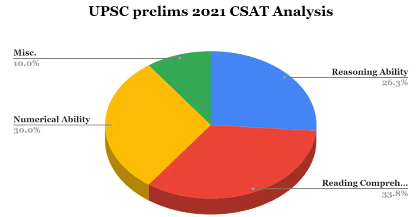 UPSC Prelims Question Paper 2021
