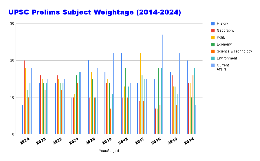 UPSC Prelims Subject Weightage 2014 2024