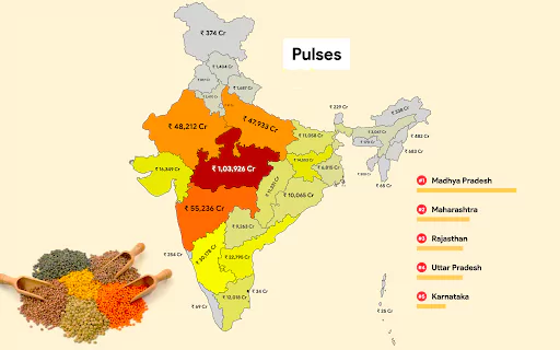 Pulses Production in India
