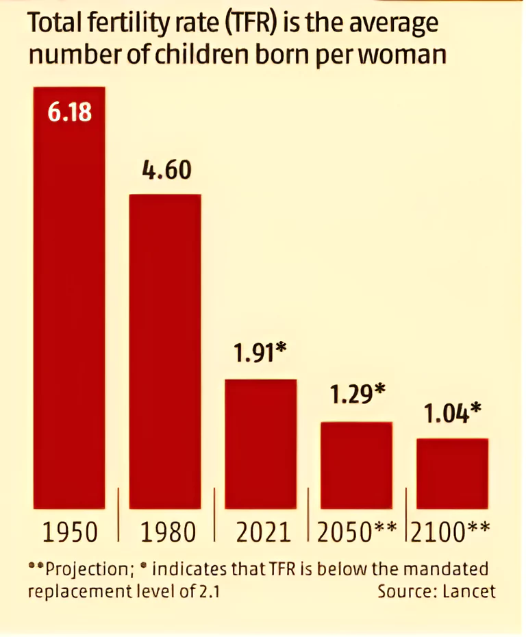 Fertility Rate in India