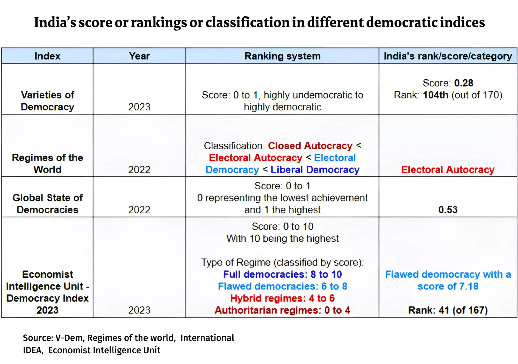 Democracy Indices