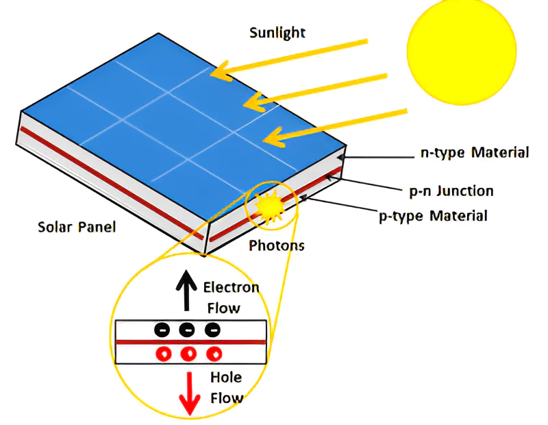 Import Restrictions on Solar PV Cells