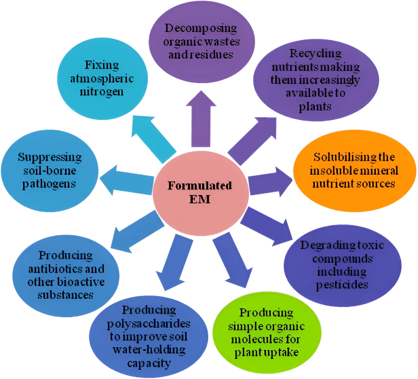 Microbial Formulations