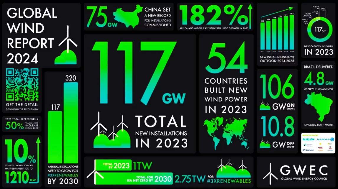 Global Wind Report 2024