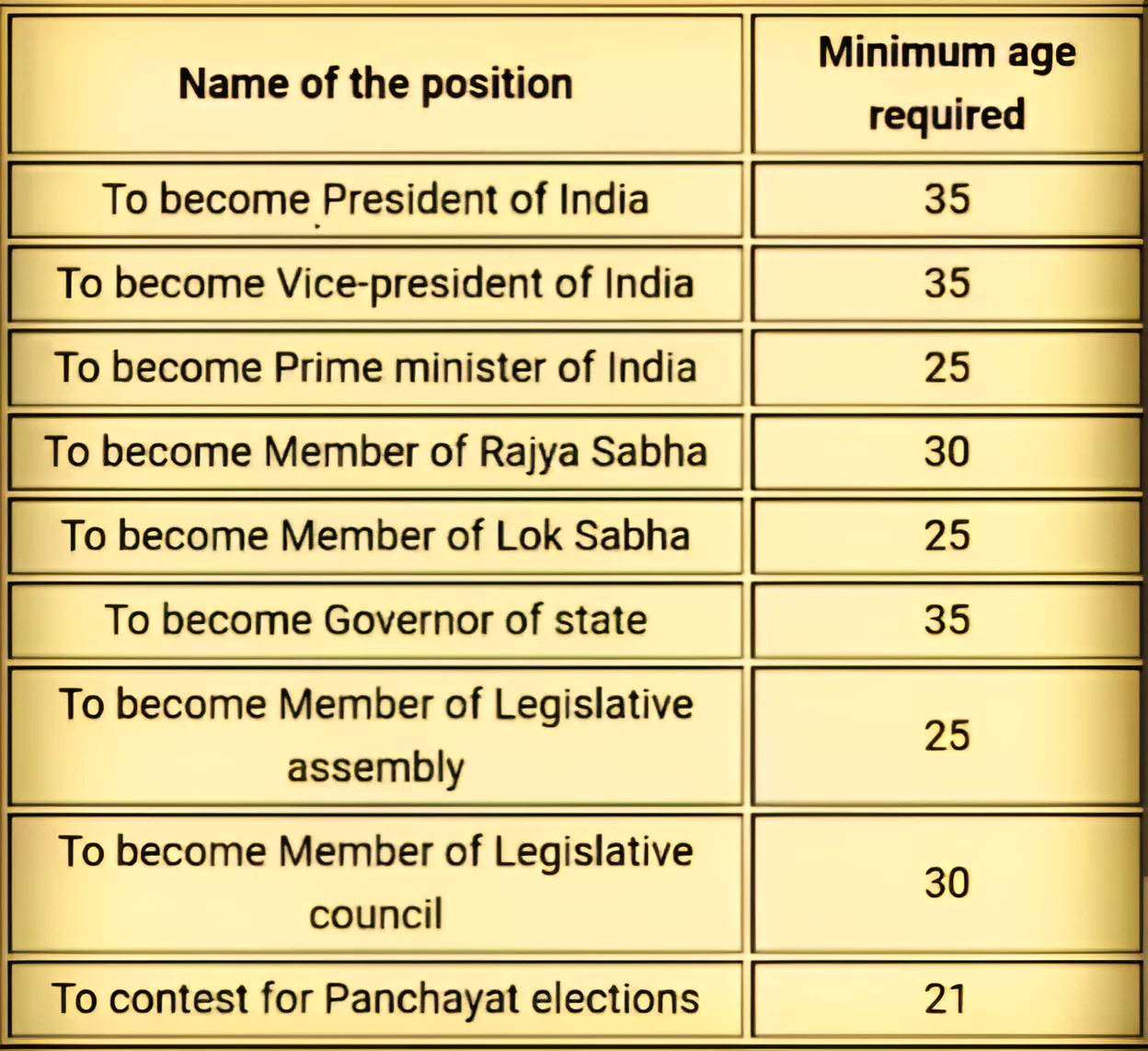 Minimum Age for Indian MPs
