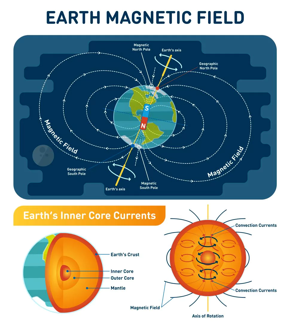 Earth's magnetic field
