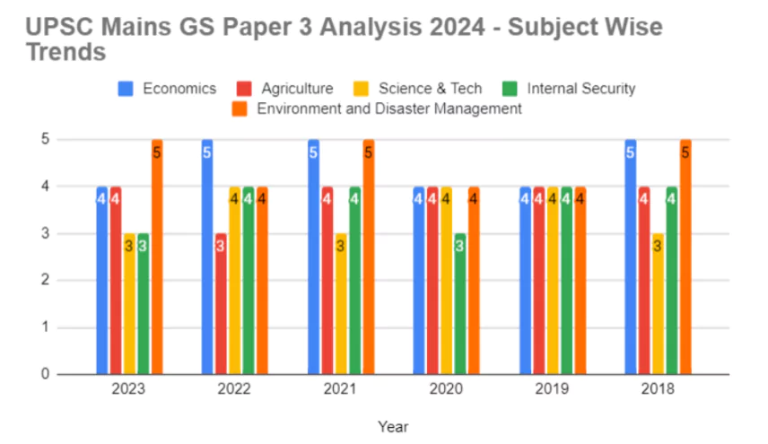 UPSC mains GS paper exam analysis