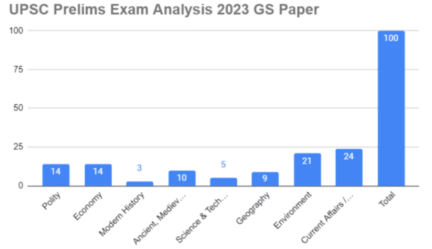 UPSC exam analysis