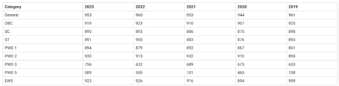 UPSC cutoff 