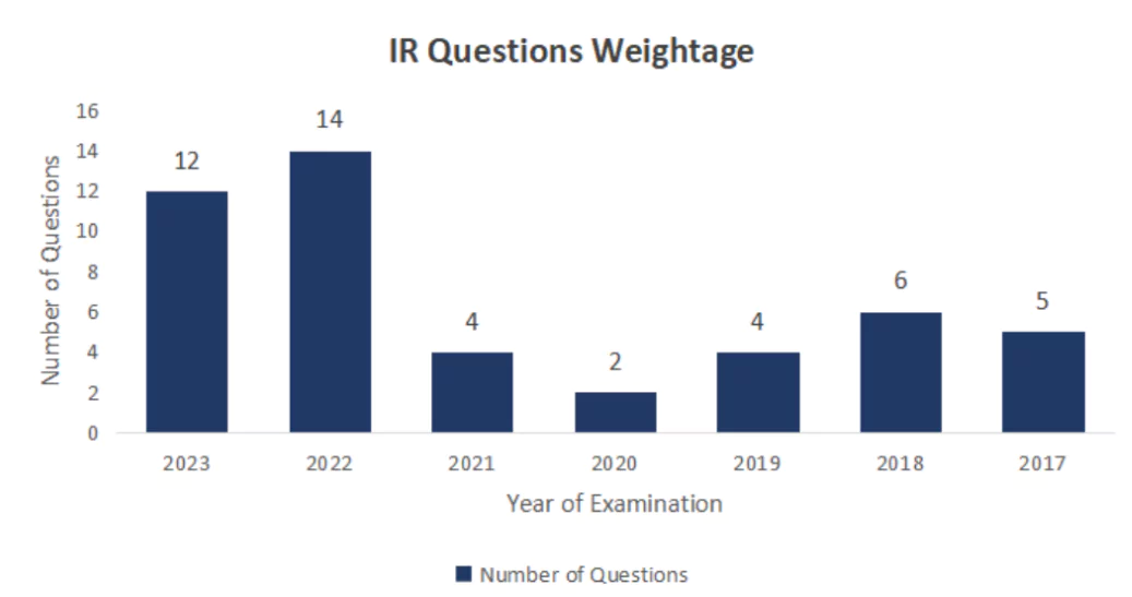 IR questions in UPSC prelims 