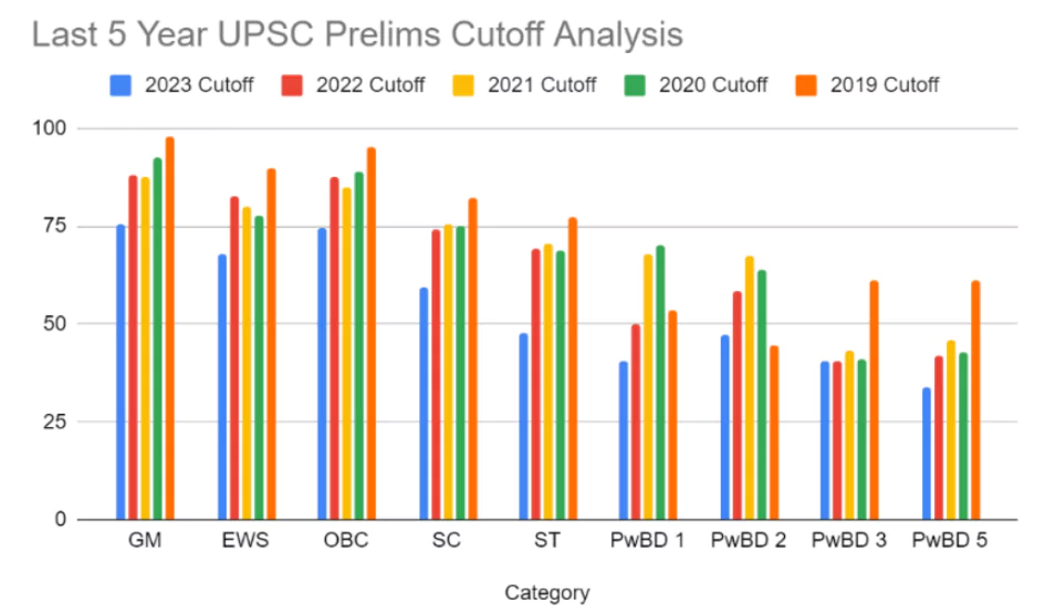UPSC prelims cutoff analysis 2021