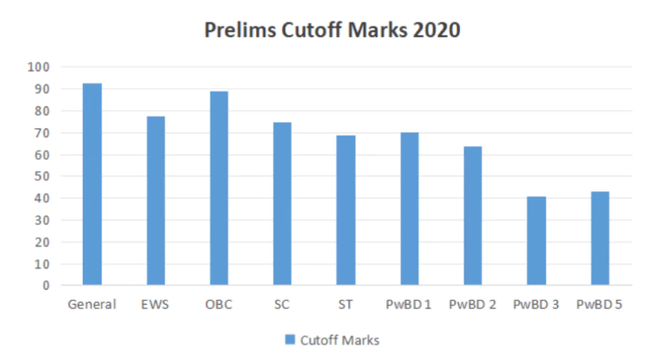UPSC prelims cutoff analysis 2020