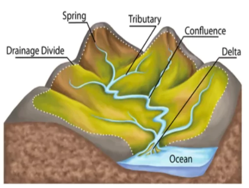 Indian Drainage System 