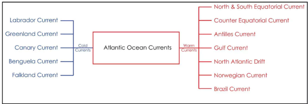 ocean currents