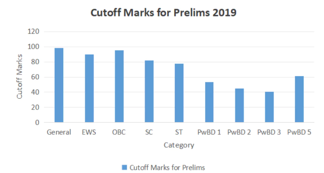 UPSC prelims cutoff analysis 2019