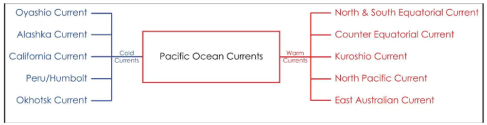 Ocean Currents Factors, Types And Environmental Effects PWOnlyIAS