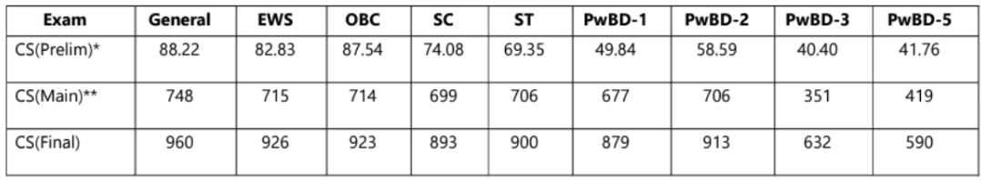 UPSC Prelims Result 2022