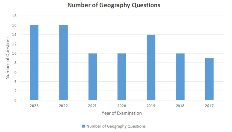 Geography important topics for prelims 2024