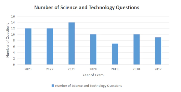 Science and Technology Important Topics for Prelim 2024