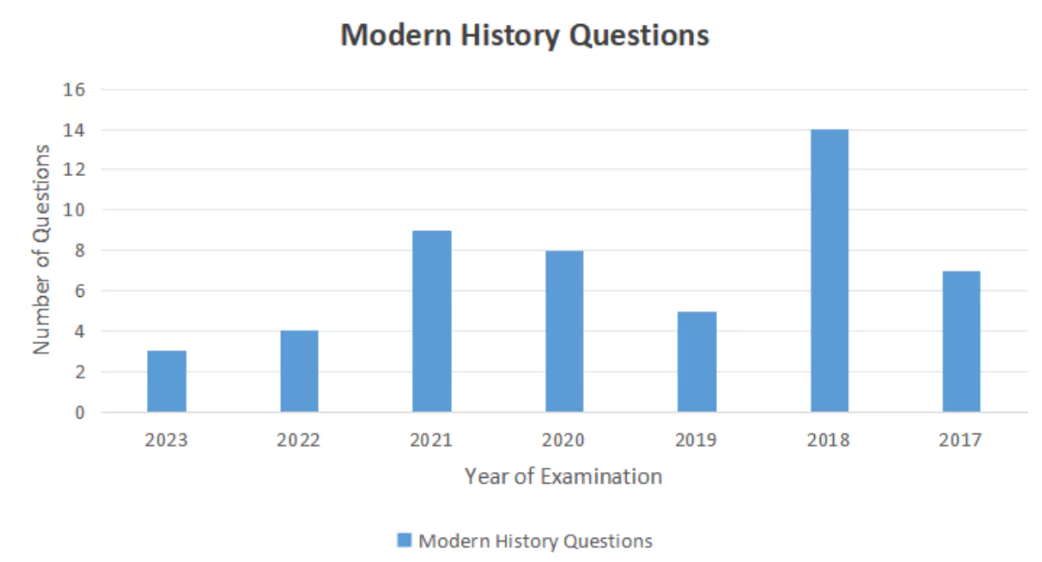 modern history questions in UPSC prelims 