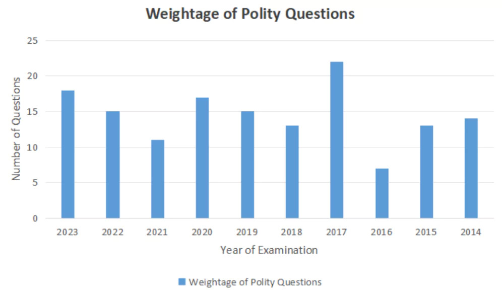 Polity questions in UPSC prelims