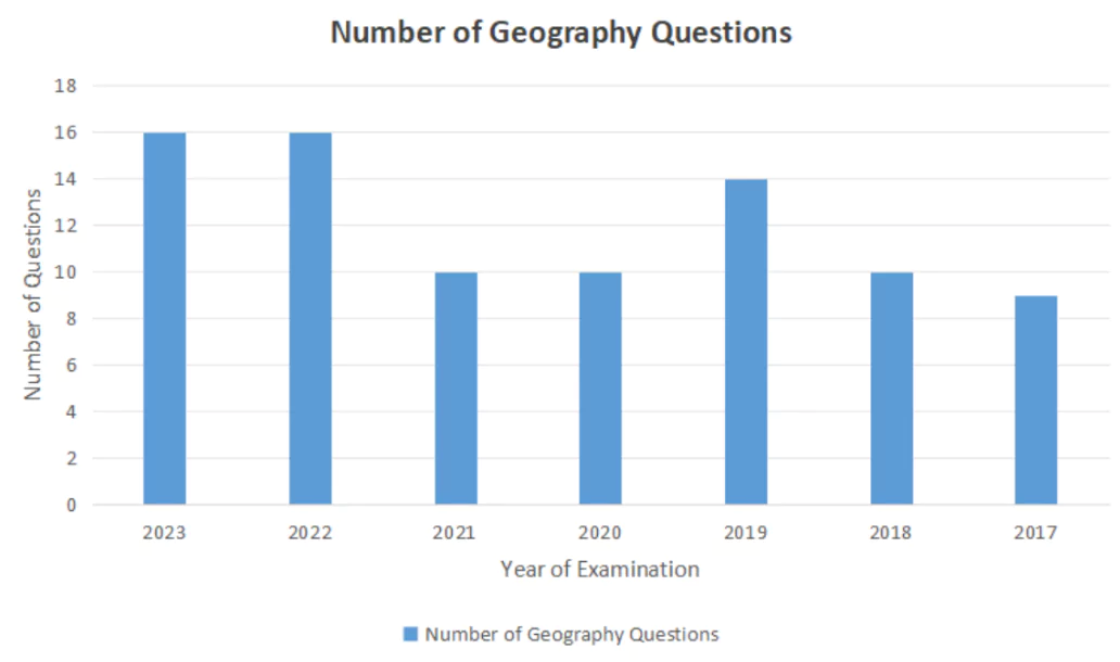 Geography Questions in UPSC Prelims